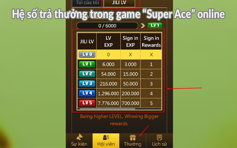 Hệ số trả thưởng trong game “Super Ace” online